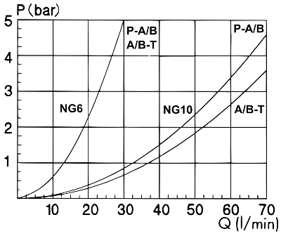 Tryckfallskurva för tryckvändande hydraulventil eller hydraulisk riktningsventil NG6 och NG10.